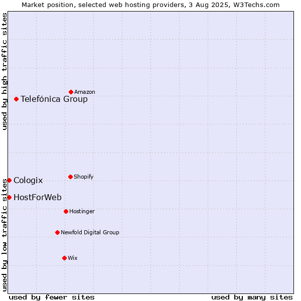 Market position of Telefónica Group vs. HostForWeb vs. Cologix