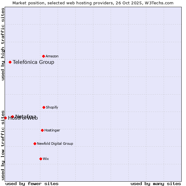 Market position of Netafraz vs. Telefónica Group vs. HostForWeb