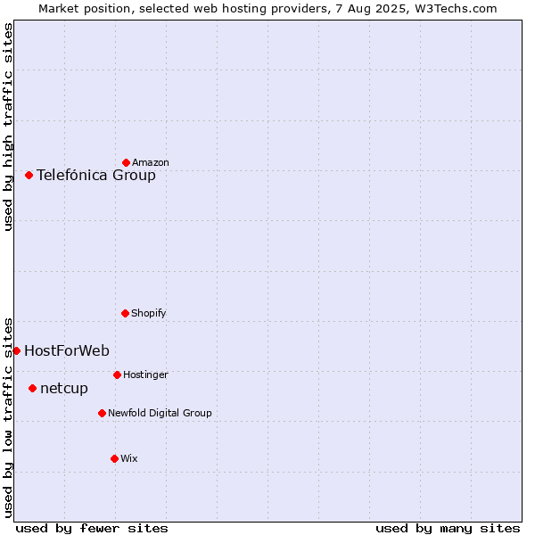 Market position of netcup vs. Telefónica Group vs. HostForWeb