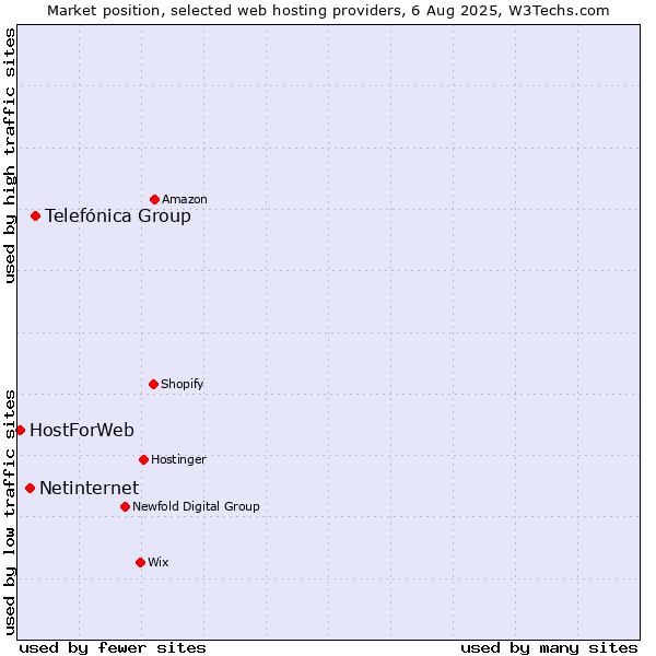 Market position of Telefónica Group vs. Netinternet vs. HostForWeb