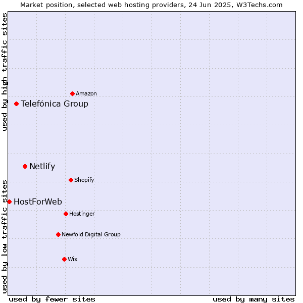 Market position of Netlify vs. Telefónica Group vs. HostForWeb