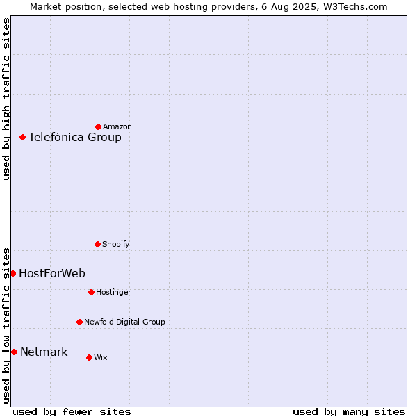 Market position of Telefónica Group vs. Netmark vs. HostForWeb
