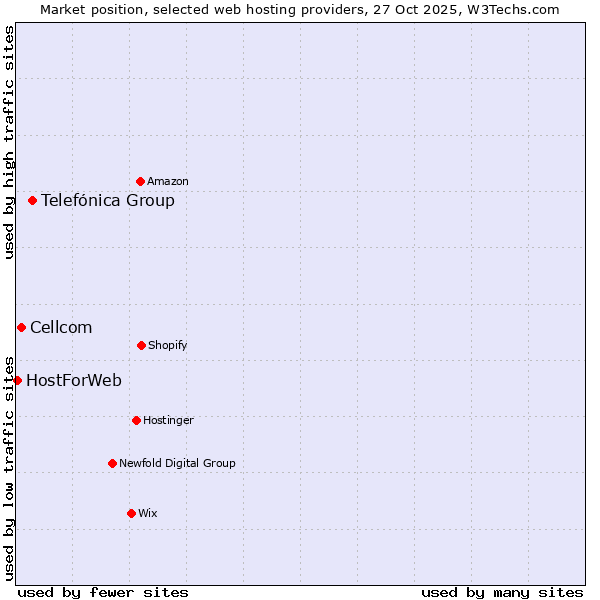 Market position of Telefónica Group vs. Cellcom vs. HostForWeb
