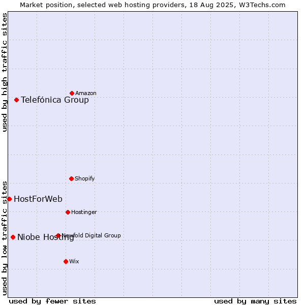 Market position of Telefónica Group vs. Niobe Hosting vs. HostForWeb