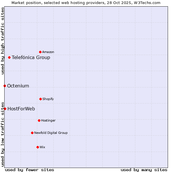 Market position of Telefónica Group vs. HostForWeb vs. Octenium