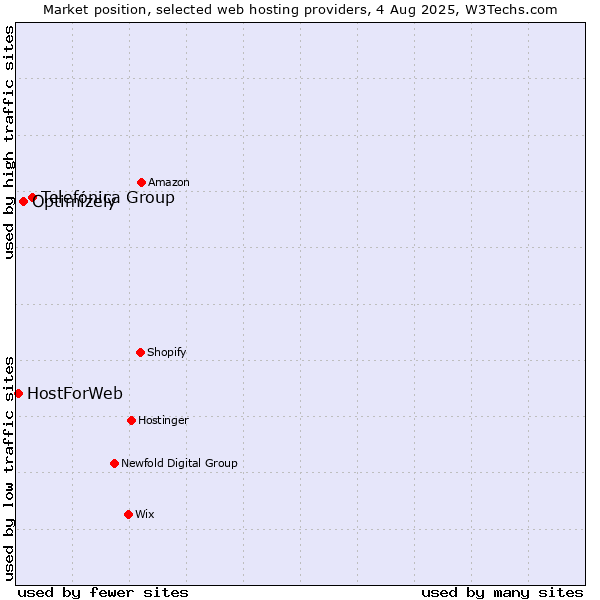 Market position of Telefónica Group vs. Optimizely vs. HostForWeb
