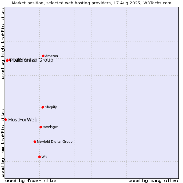 Market position of Telefónica Group vs. Platform.sh vs. HostForWeb