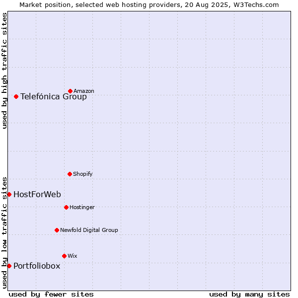 Market position of Telefónica Group vs. Portfoliobox vs. HostForWeb