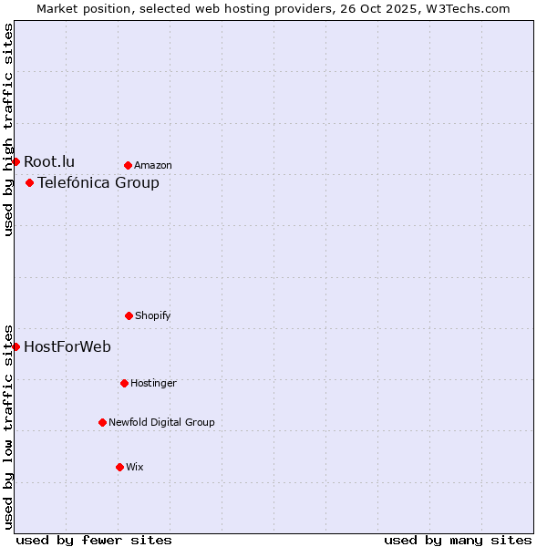 Market position of Telefónica Group vs. HostForWeb vs. Root.lu