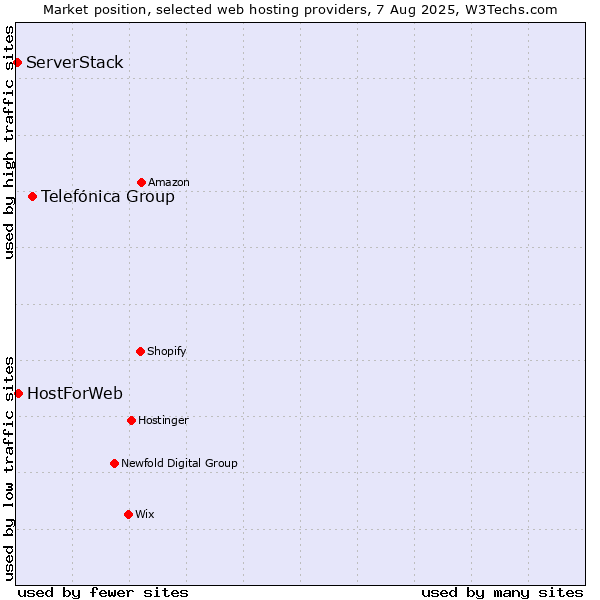 Market position of Telefónica Group vs. HostForWeb vs. ServerStack