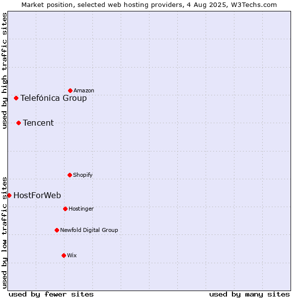 Market position of Tencent vs. Telefónica Group vs. HostForWeb