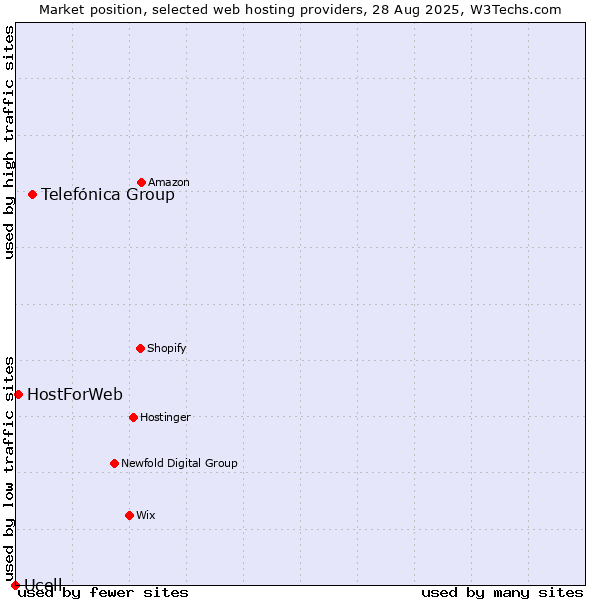 Market position of Telefónica Group vs. HostForWeb vs. Ucell