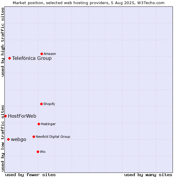 Market position of Telefónica Group vs. webgo vs. HostForWeb