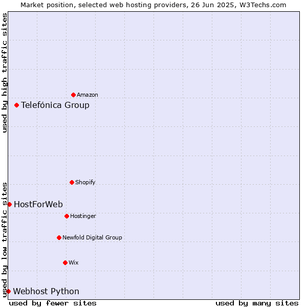 Market position of Telefónica Group vs. HostForWeb vs. Webhost Python