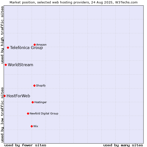 Market position of Telefónica Group vs. WorldStream vs. HostForWeb
