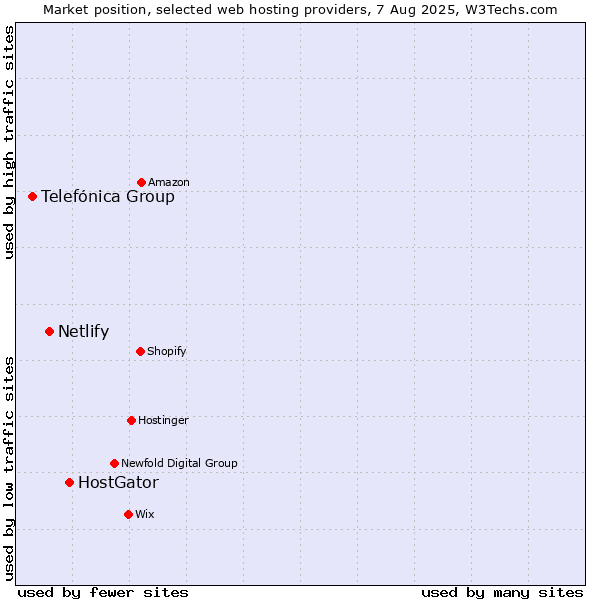 Market position of HostGator vs. Netlify vs. Telefónica Group