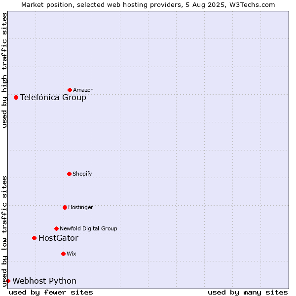 Market position of HostGator vs. Telefónica Group vs. Webhost Python