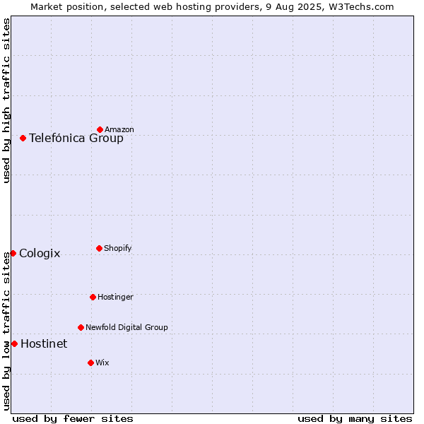 Market position of Telefónica Group vs. Hostinet vs. Cologix