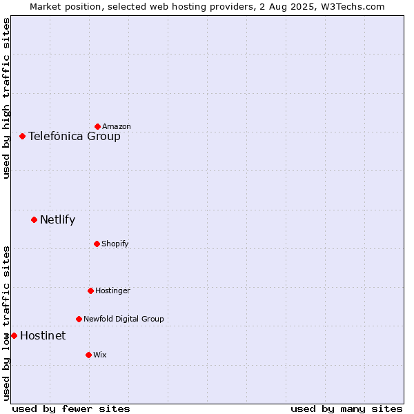 Market position of Netlify vs. Telefónica Group vs. Hostinet