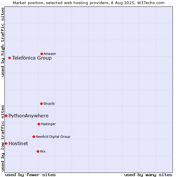 Market position of Telefónica Group vs. Hostinet vs. PythonAnywhere