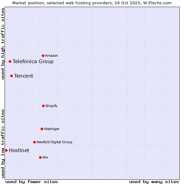 Market position of Tencent vs. Telefónica Group vs. Hostinet