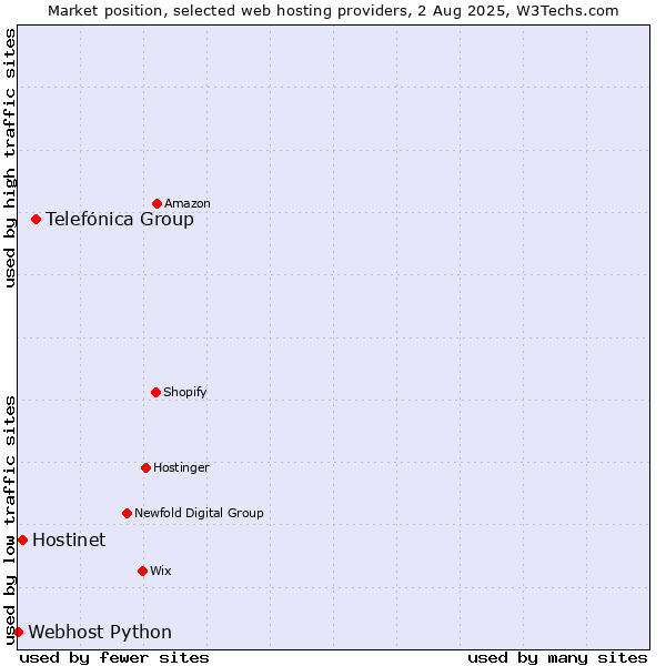 Market position of Telefónica Group vs. Hostinet vs. Webhost Python