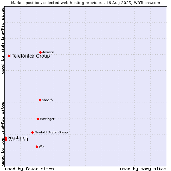 Market position of Telefónica Group vs. Hostinet vs. WPCloud