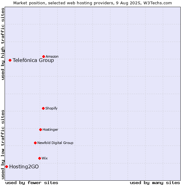 Market position of Telefónica Group vs. Hosting2GO