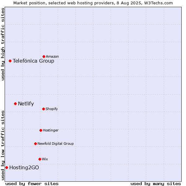 Market position of Netlify vs. Telefónica Group vs. Hosting2GO