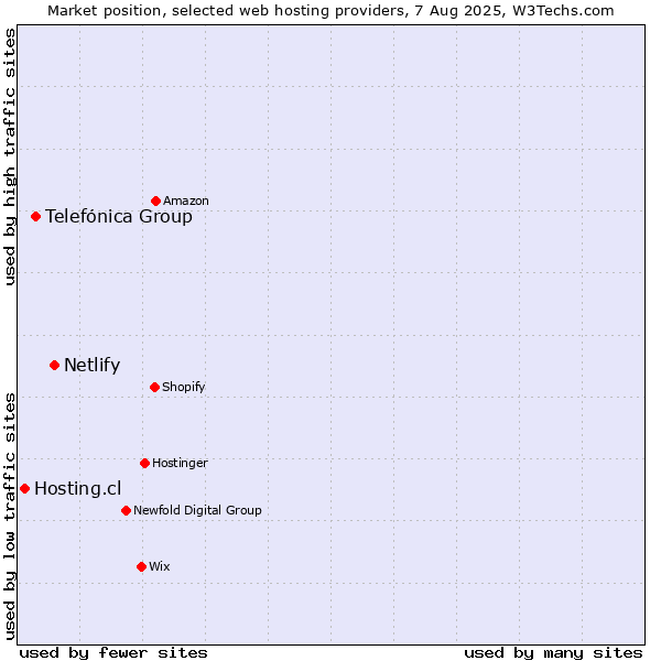 Market position of Netlify vs. Telefónica Group vs. Hosting.cl