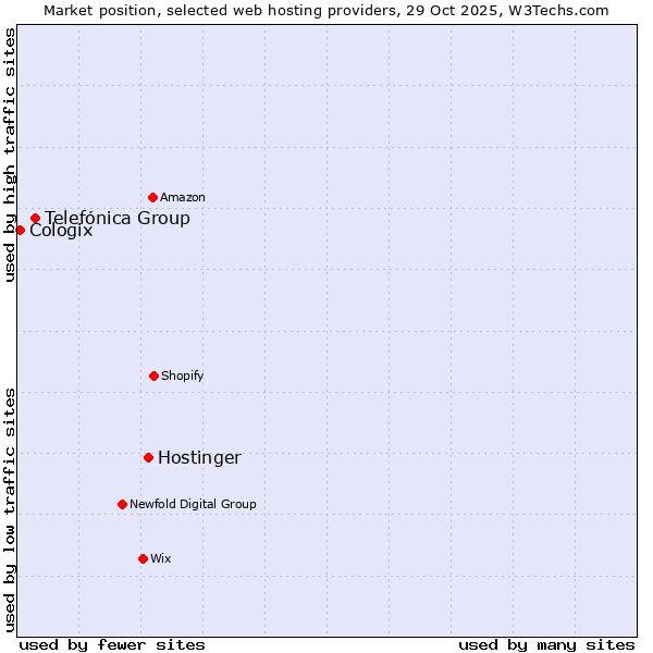 Market position of Hostinger vs. Telefónica Group vs. Cologix