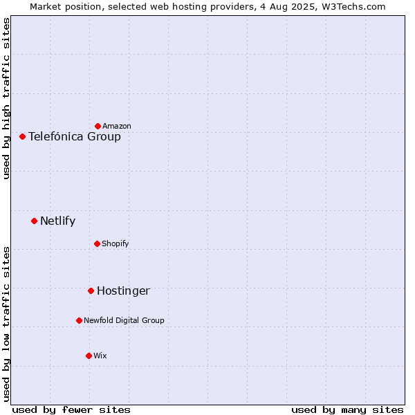 Market position of Hostinger vs. Netlify vs. Telefónica Group