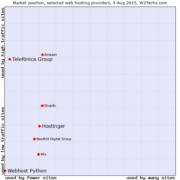 Market position of Hostinger vs. Telefónica Group vs. Webhost Python