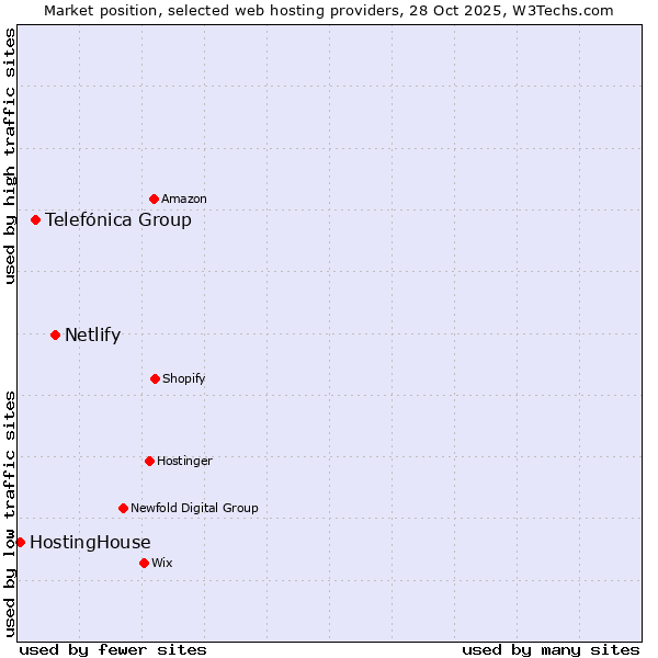 Market position of Netlify vs. Telefónica Group vs. HostingHouse