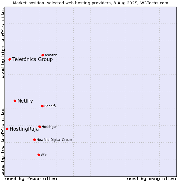 Market position of Netlify vs. Telefónica Group vs. HostingRaja