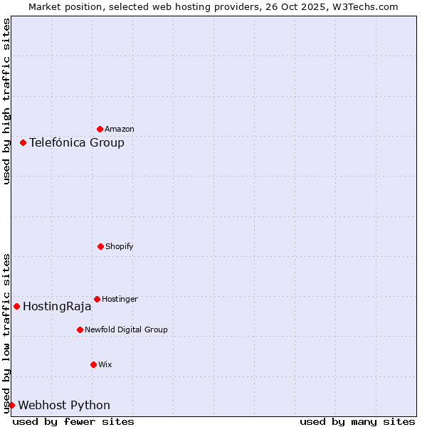 Market position of Telefónica Group vs. HostingRaja vs. Webhost Python