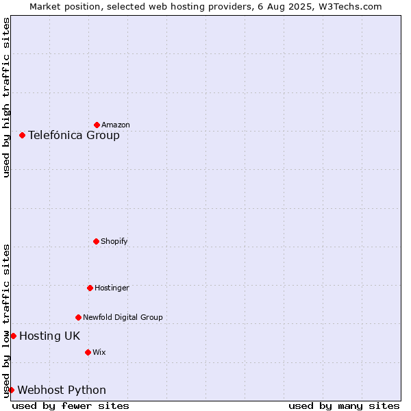 Market position of Telefónica Group vs. Hosting UK vs. Webhost Python