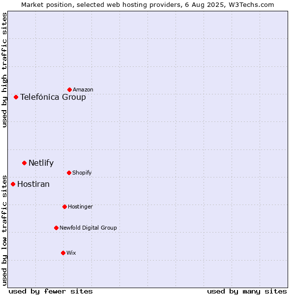 Market position of Netlify vs. Telefónica Group vs. Hostiran