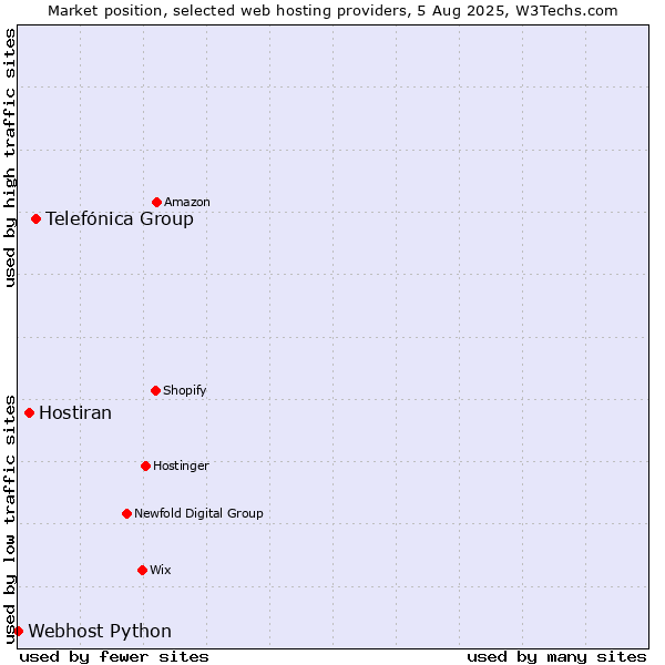 Market position of Telefónica Group vs. Hostiran vs. Webhost Python