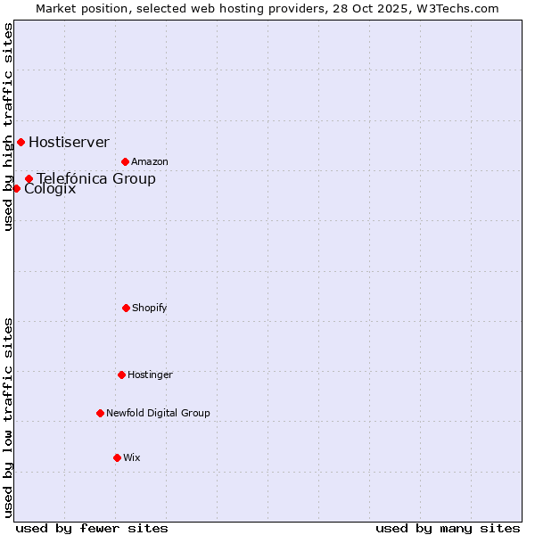 Market position of Telefónica Group vs. Hostiserver vs. Cologix