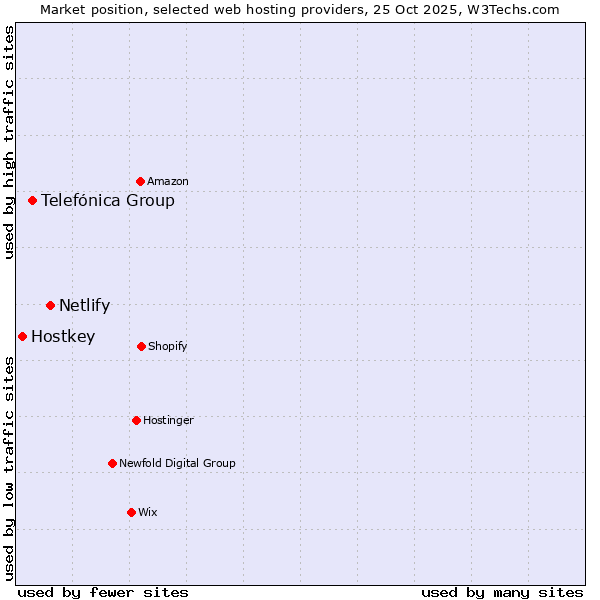 Market position of Netlify vs. Telefónica Group vs. Hostkey