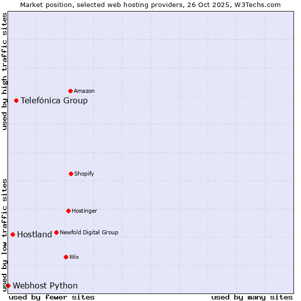 Market position of Telefónica Group vs. Hostland vs. Webhost Python