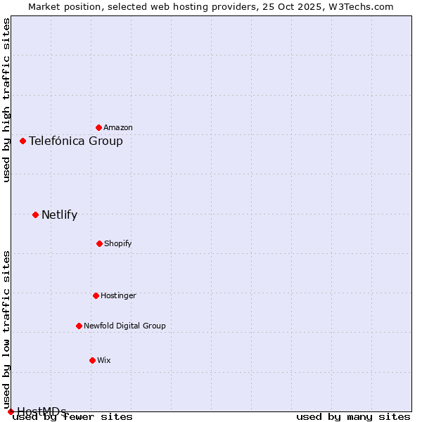 Market position of Netlify vs. Telefónica Group vs. HostMDs