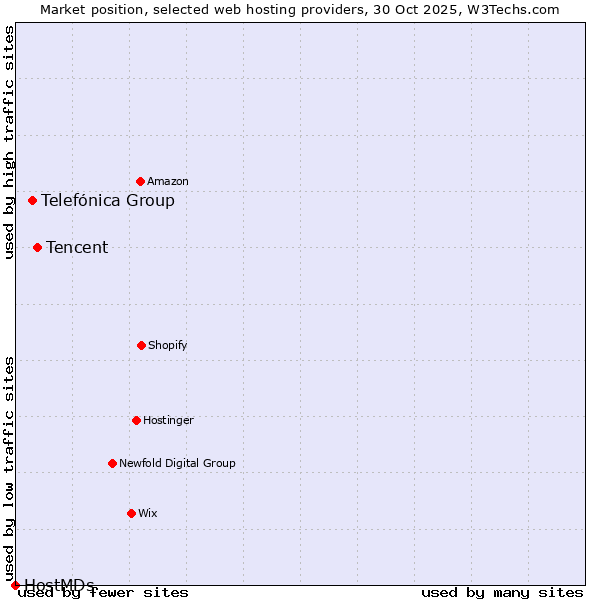 Market position of Tencent vs. Telefónica Group vs. HostMDs