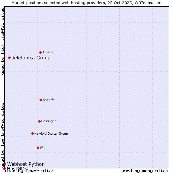 Market position of Telefónica Group vs. Webhost Python vs. HostMDs