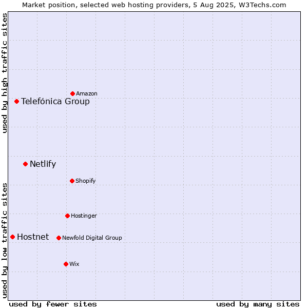 Market position of Netlify vs. Telefónica Group vs. Hostnet