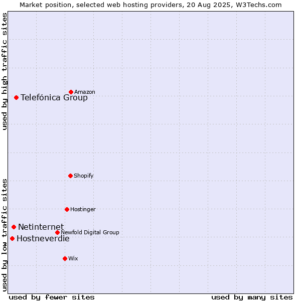 Market position of Telefónica Group vs. Netinternet vs. Hostneverdie