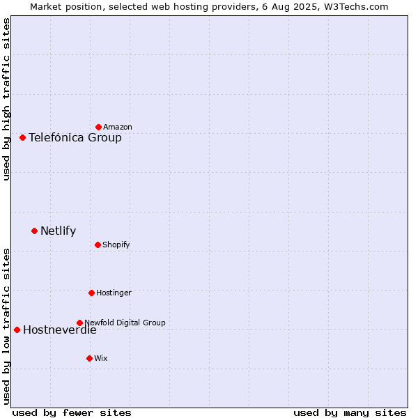 Market position of Netlify vs. Telefónica Group vs. Hostneverdie