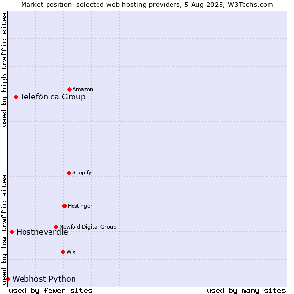 Market position of Telefónica Group vs. Hostneverdie vs. Webhost Python