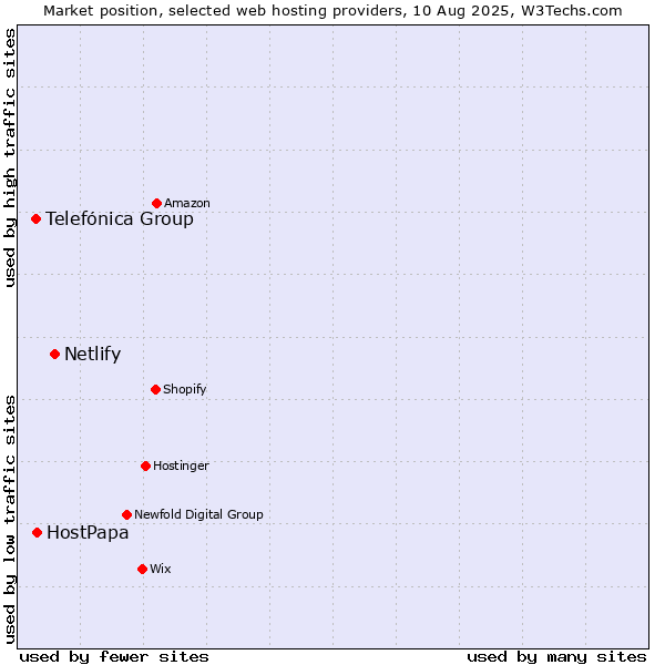 Market position of Netlify vs. HostPapa vs. Telefónica Group